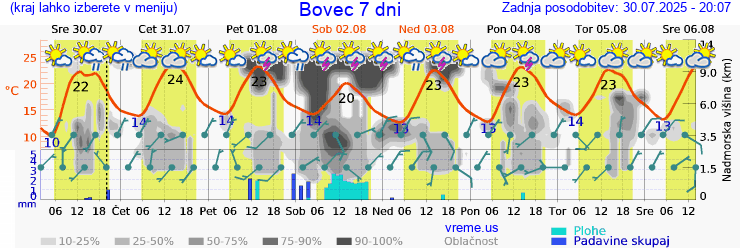 Vreme 7 dni
