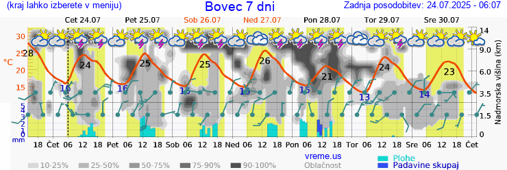 Vreme 7 dni