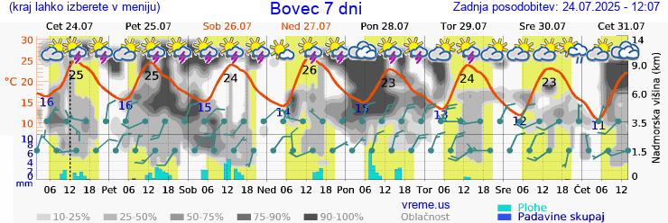 Vreme 7 dni