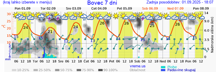Vreme 7 dni