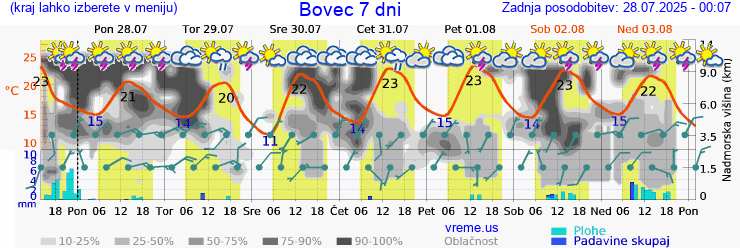 Vreme 7 dni