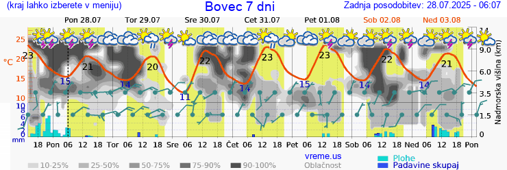 Vreme 7 dni