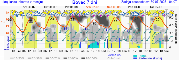 Vreme 7 dni