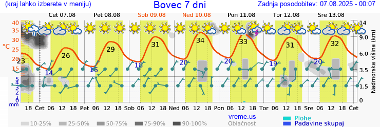 Vreme 7 dni