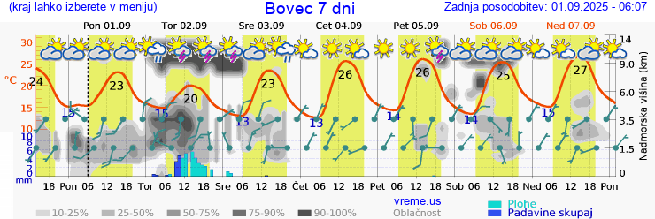 Vreme 7 dni
