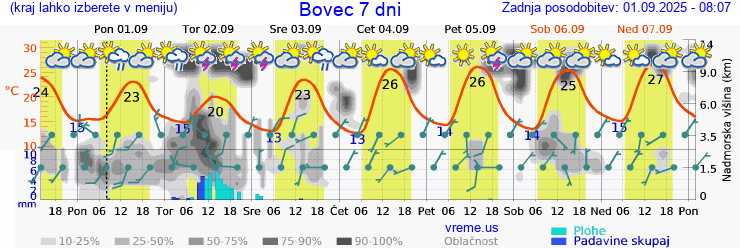Vreme 7 dni