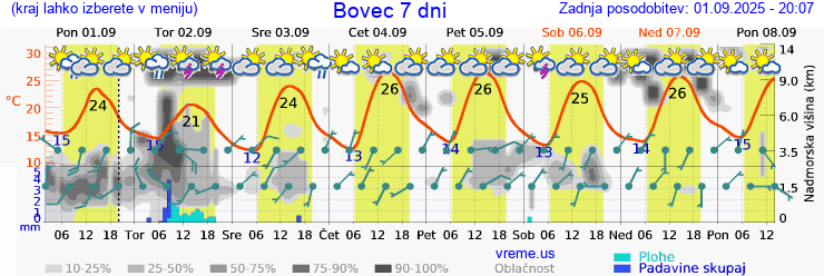 Vreme 7 dni