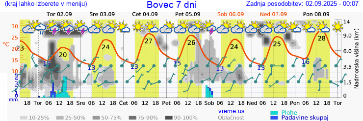 Vreme 7 dni