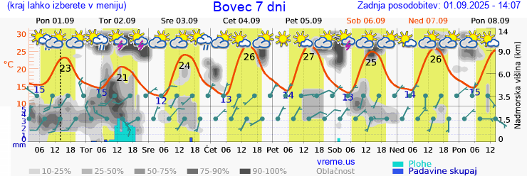 Vreme 7 dni
