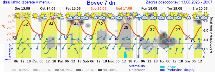 Vreme 7 dni