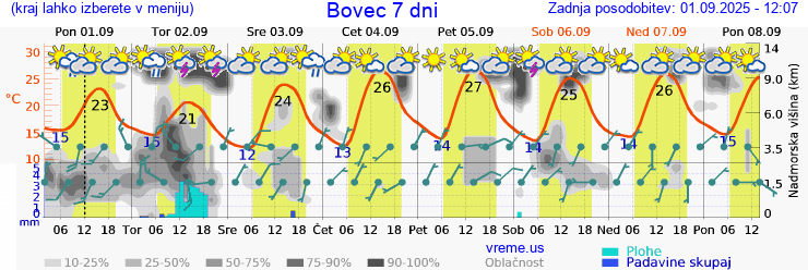 Vreme 7 dni