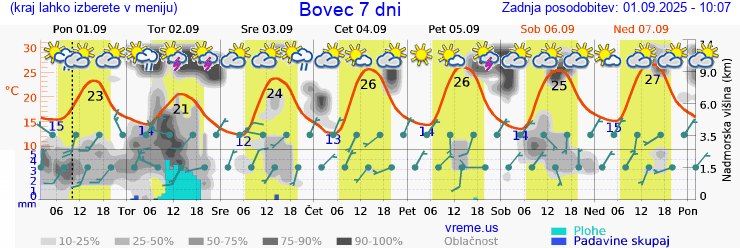 Vreme 7 dni