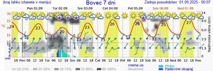Vreme 7 dni