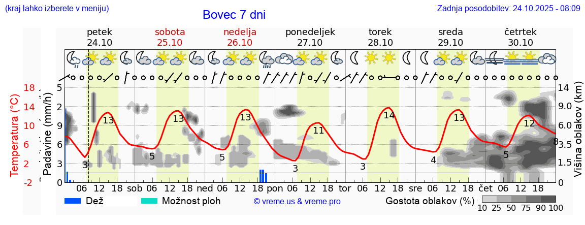 Vreme 7 dni