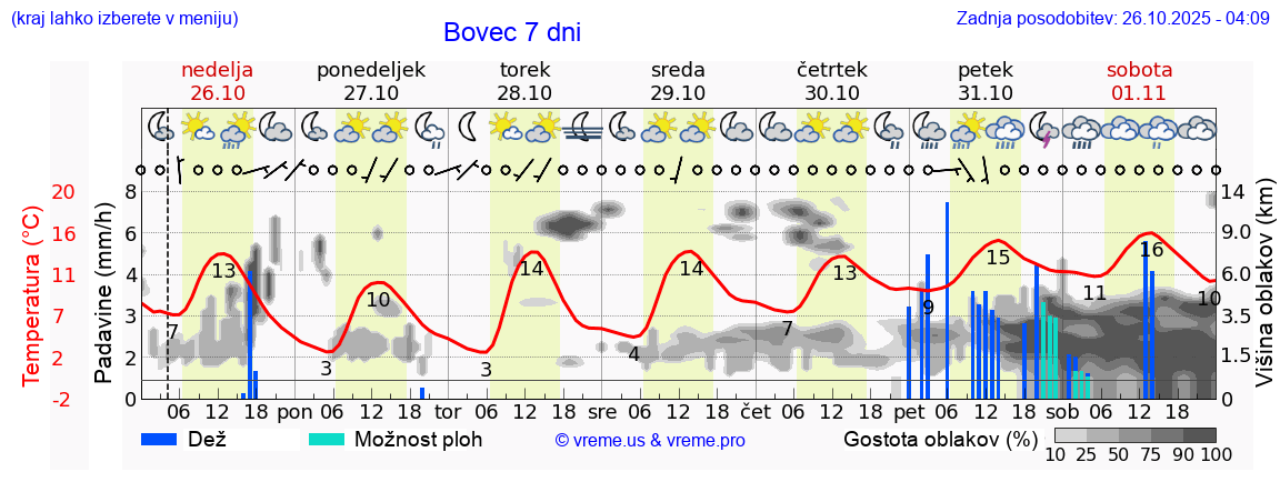 Vreme 7 dni