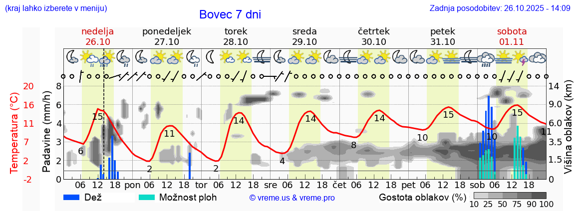 Vreme 7 dni