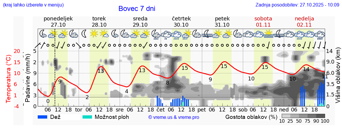 Vreme 7 dni