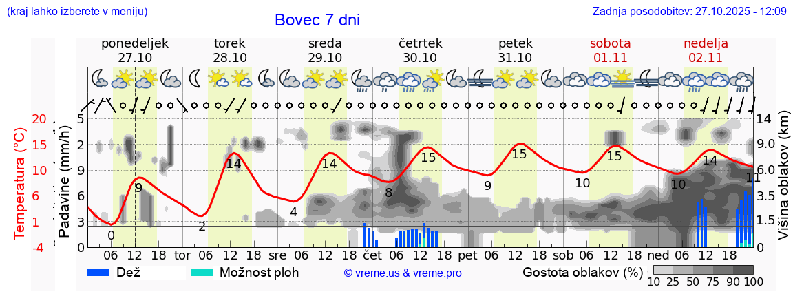 Vreme 7 dni