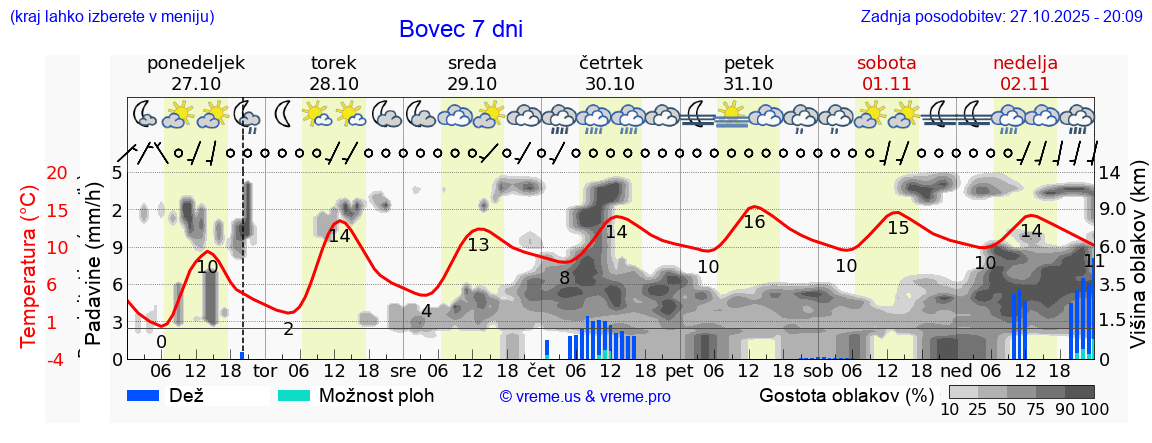 Vreme 7 dni