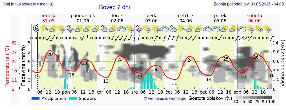 Vreme 7 dni