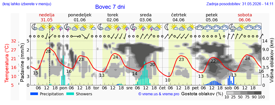 Vreme 7 dni