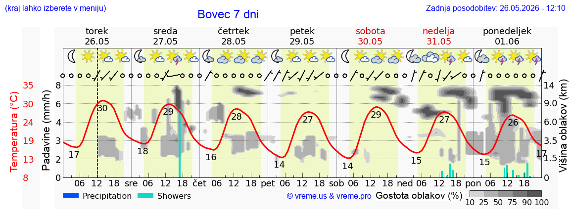 Vreme 7 dni