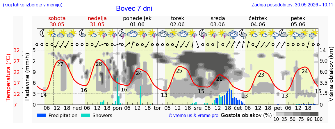 Vreme 7 dni