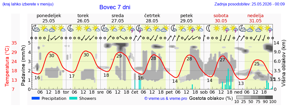 Vreme 7 dni