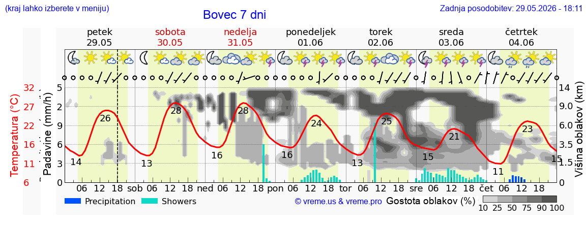 Vreme 7 dni