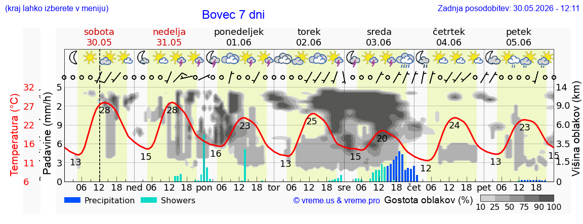 Vreme 7 dni