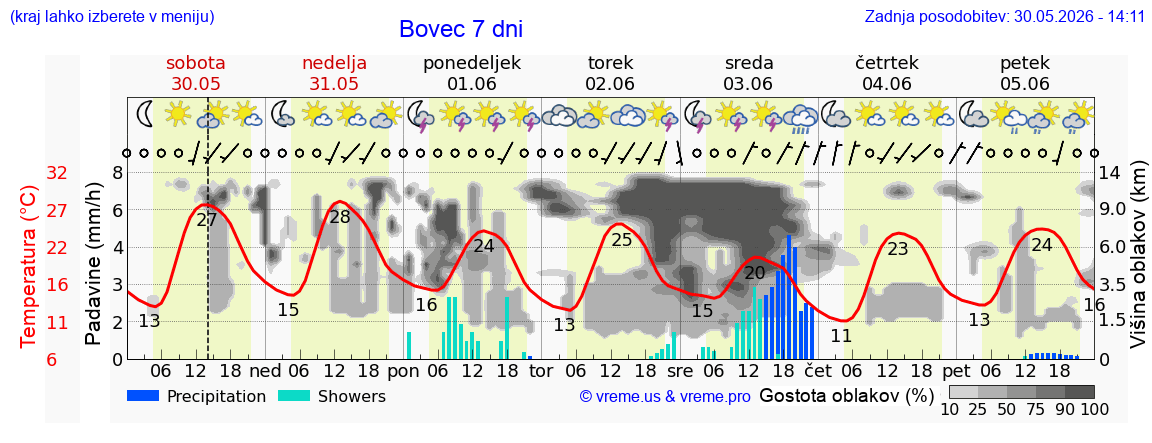 Vreme 7 dni