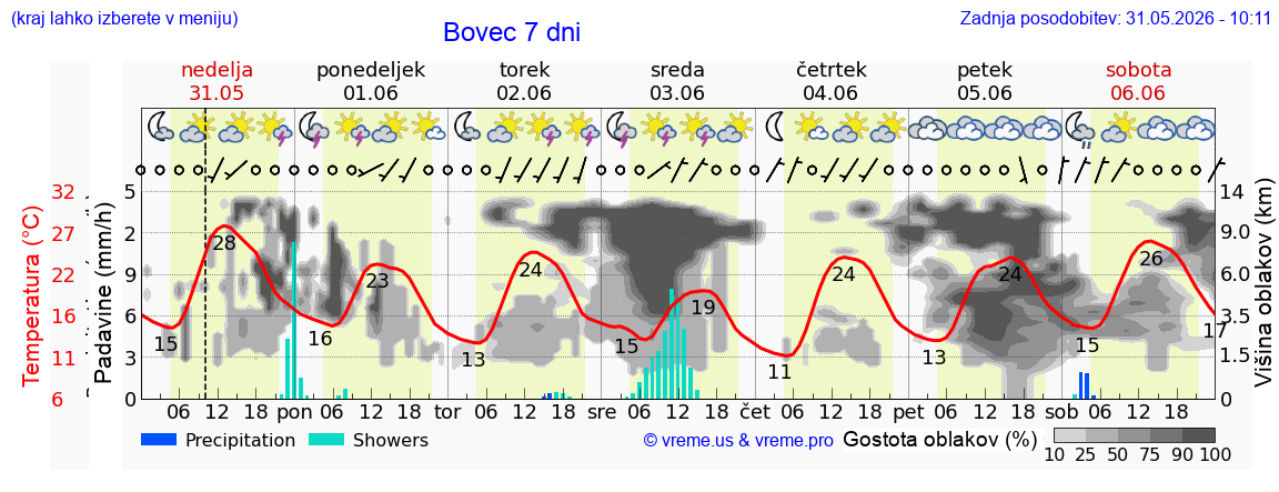 Vreme 7 dni