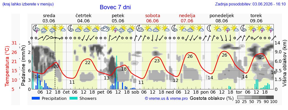 Wetter 7 Tage