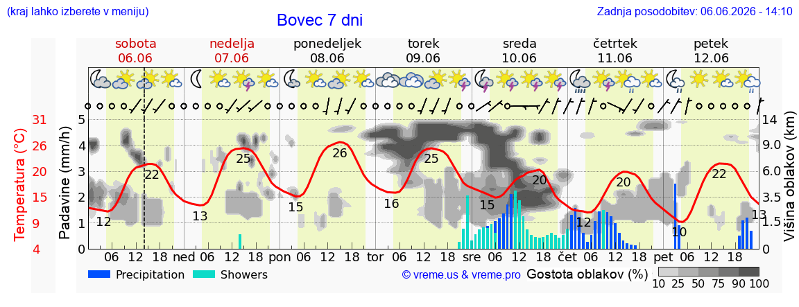 Wetter 7 Tage