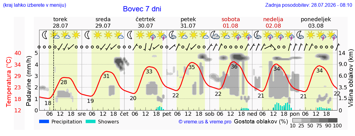 Vreme 7 dni