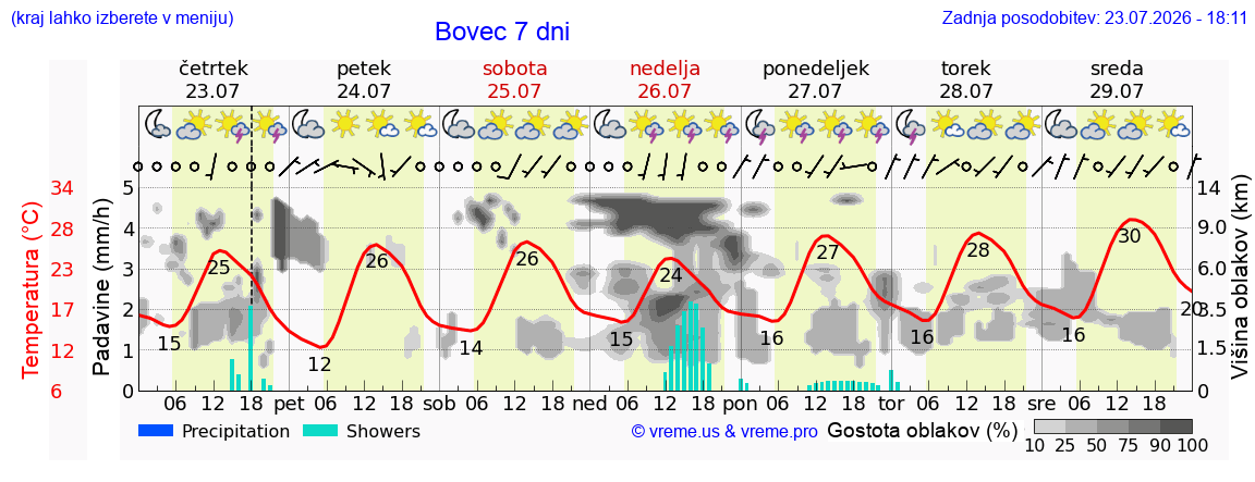 Vreme 7 dni