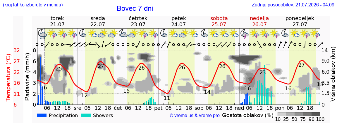 Vreme 7 dni