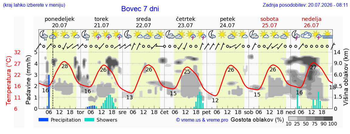 Vreme 7 dni