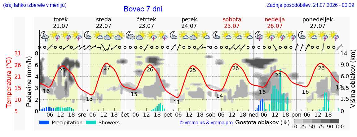 Vreme 7 dni