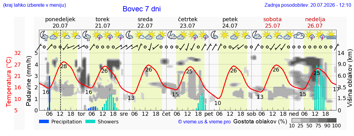 Vreme 7 dni