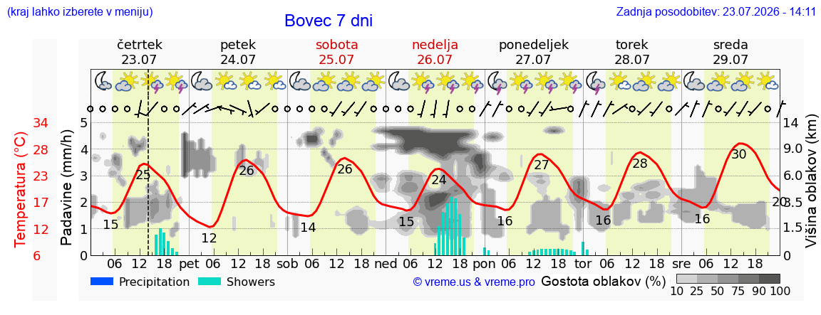 Vreme 7 dni