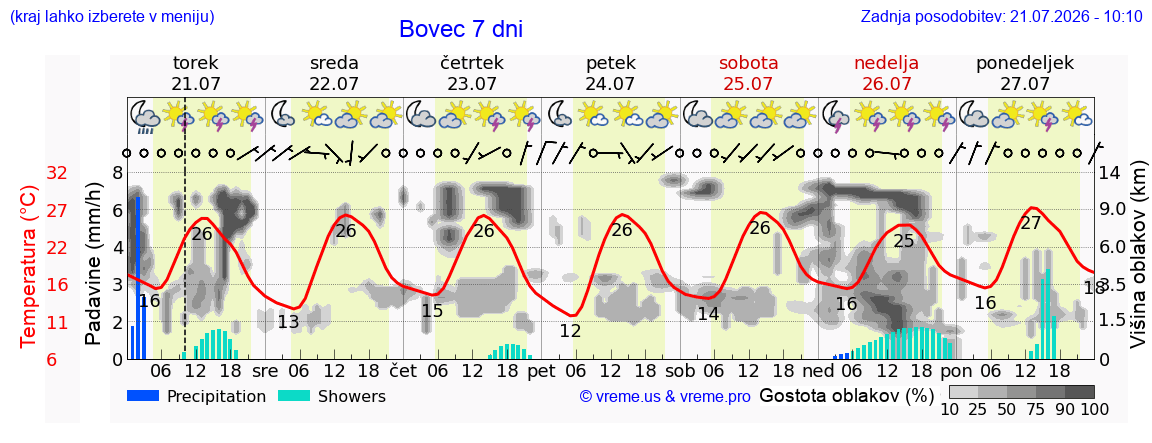 Vreme 7 dni
