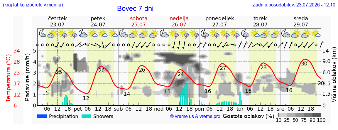 Vreme 7 dni
