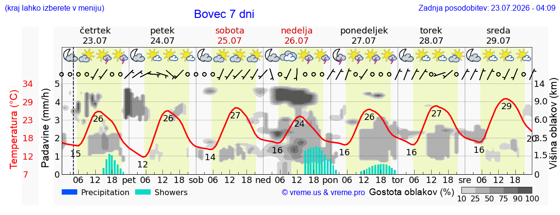 Vreme 7 dni