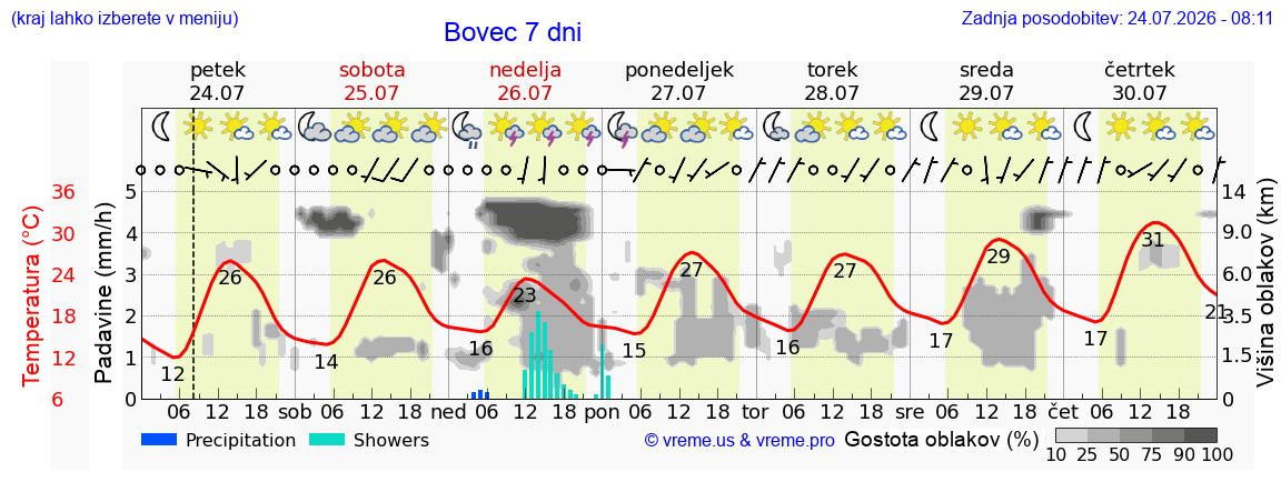 Vreme 7 dni