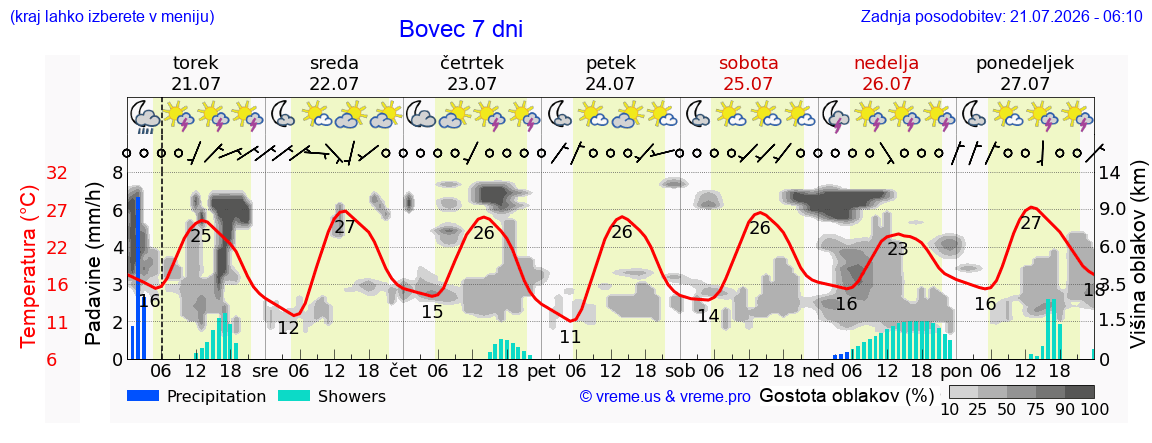 Vreme 7 dni