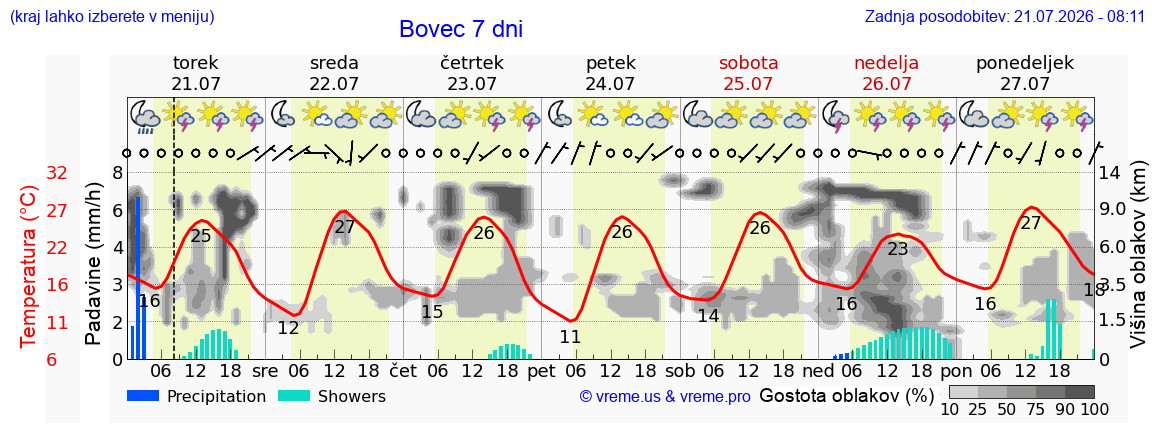 Vreme 7 dni