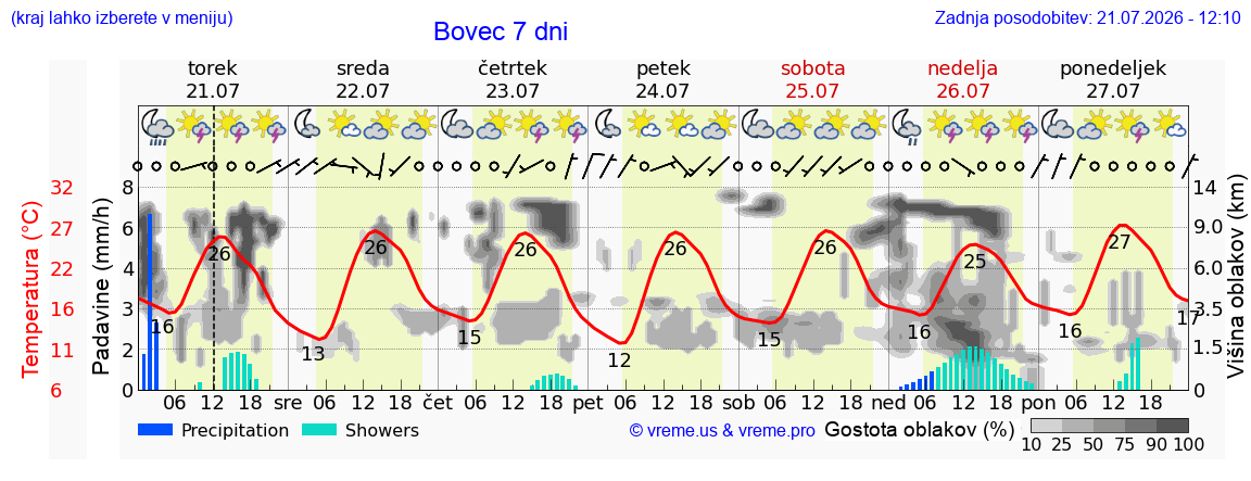 Vreme 7 dni