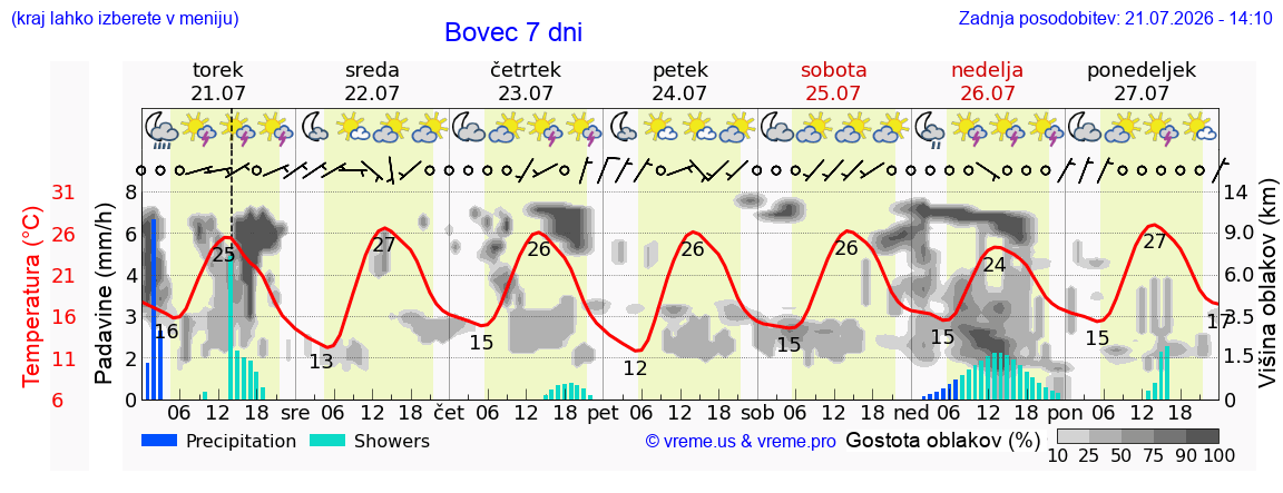 Vreme 7 dni