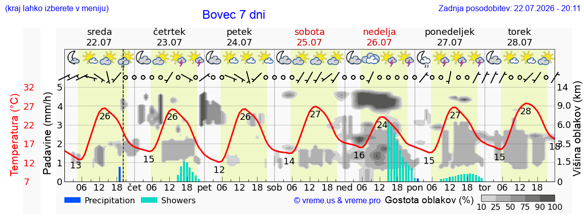Vreme 7 dni